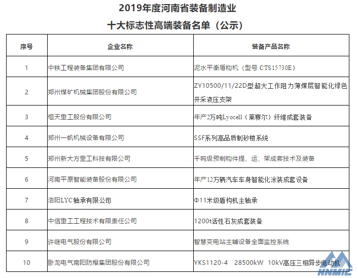 鄭煤機、洛軸公司產品入選2019年度河南省裝備製造業十大標誌性高端裝備